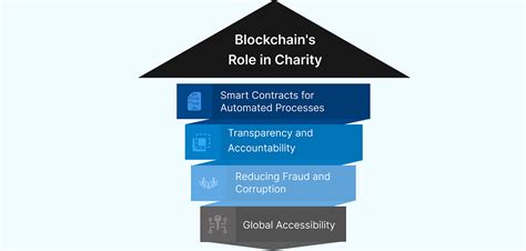blockchain in charities|Transforming Philanthropy: The Power of Blockchain in Charity.